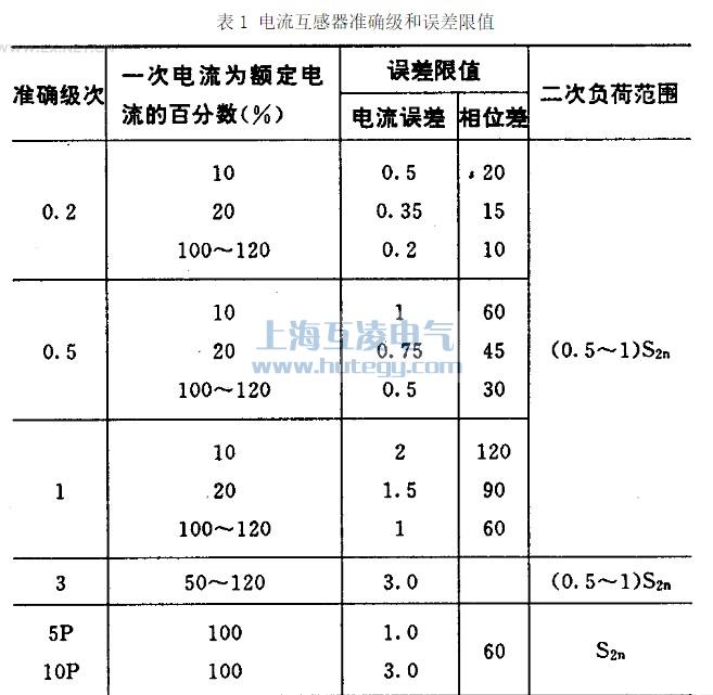 电流互感器准确级和误差限值