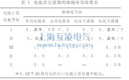 电能表互感器的准确度等级要求